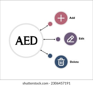 AED - Add, Edit Delete Acronym. Infographic template with icons