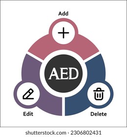 AED - Add, Edit Delete Acronym. Infographic template with icons