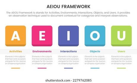 aeiou business model framework observation infographic 5 point stage template with round square box and table information concept for slide presentation