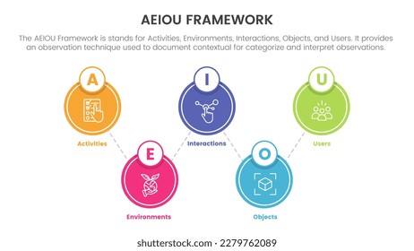 aeiou business model framework observation infographic 5 point stage template with big circle spreading balance information concept for slide presentation