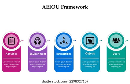 AEIOU Framework - Activities, Environment, Interactions, Objects, Users. Infographic template with icons and description placeholder