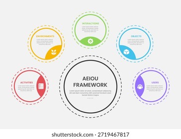 AEIOU Beobachtungs-Framework infographischen Umriss Stil mit 5-Punkt-Vorlage mit großen Kreis und kleinen Kreis mit gepunkteten Linie für Folie Präsentation Vektor