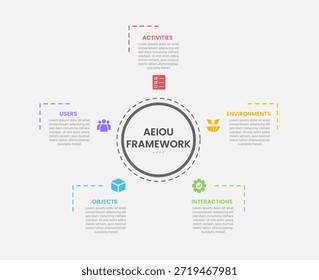 AEIOU observation framework infographic outline style with 5 point template with big circle center and small arrow spreading around for slide presentation vector
