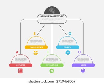 AEIOU Beobachtungs-Framework infographischen Umriss Stil mit 5-Punkt-Vorlage mit Halbkreis Linie Struktur mit runden Fußzeile Badge für Folie Präsentation Vektor