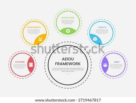 AEIOU observation framework infographic outline style with 5 point template with big circle and small circle spreading around with dotted line for slide presentation vector