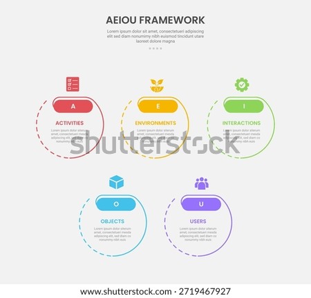 AEIOU observation framework infographic outline style with 5 point template with big circle dotted line combination for slide presentation vector