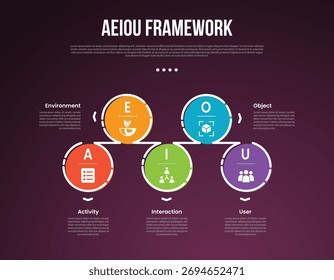 AEIOU observation framework infographic template with big circle up and down outline linked dark dark background style with 5 point for slide presentation vector