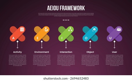 AEIOU observation framework infographic template with x shape and arrow line bottom description dark background style with 5 point for slide presentation vector
