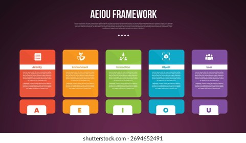 Modelo infográfico da estrutura de observação AEIOU com tabela de caixa redonda grande e estilo de fundo escuro do emblema do rodapé com 5 pontos para o vetor da apresentação de slides
