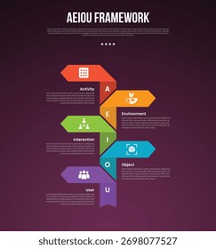 Modelo infográfico da estrutura de observação AEIOU com forma de seta grande na direção oposta no estilo de fundo escuro vertical com 5 pontos para o vetor de apresentação de slides