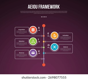 AEIOU observation framework infographic template with big circle center on timeline vertical and outline arrow dark background style with 5 point for slide presentation vector
