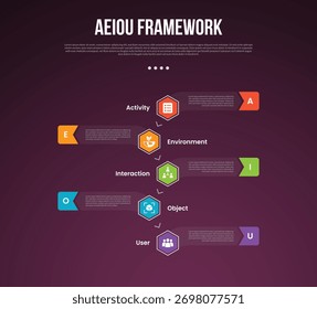 AEIOU observation framework infographic template with vertical timeline and hexagon shape center dark background style with 5 point for slide presentation vector