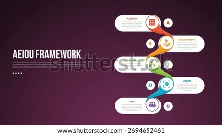 AEIOU observation framework infographic template with vertical round rectangle smooth connection dark background style with 5 point for slide presentation vector