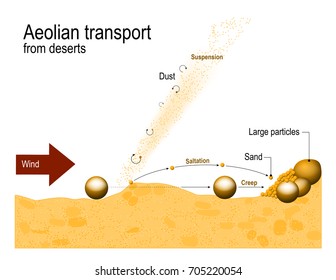 Aeolian transport from deserts. Saltation mechanics