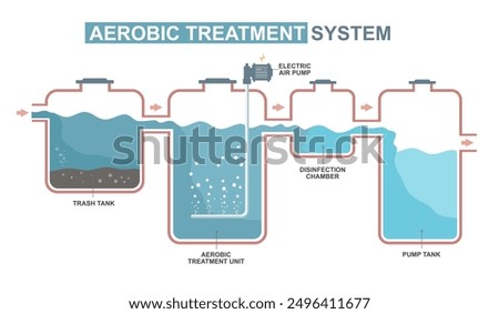 aerobic sewage treatment system processing diagram wastwater tank for house and industry isolated illustration cartoon