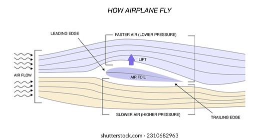 Fórmula aerodinámica. Nomenclatura y definiciones de aeródromo. Diagrama aerodinámico e información detallada. Detalles de las funciones de la aeronave.