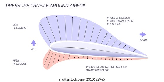 Aerodynamic formula. Nomenclature and definitions of airfoil. Aerodynamics diagram and detail information. Aircraft functions details.