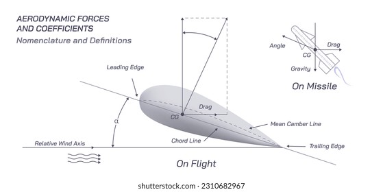 Fórmula aerodinámica. Nomenclatura y definiciones de aeródromo. Diagrama aerodinámico e información detallada. Detalles de las funciones de la aeronave.