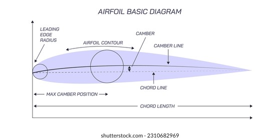 Aerodynamic formula. Nomenclature and definitions of airfoil. Aerodynamics diagram and detail information. Aircraft functions details.