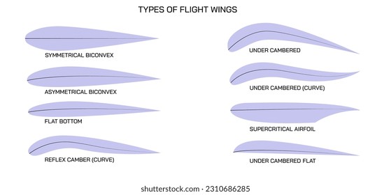 Aerodynamic formula. Nomenclature and definitions of airfoil. Aerodynamics diagram and detail information. Aircraft functions details.