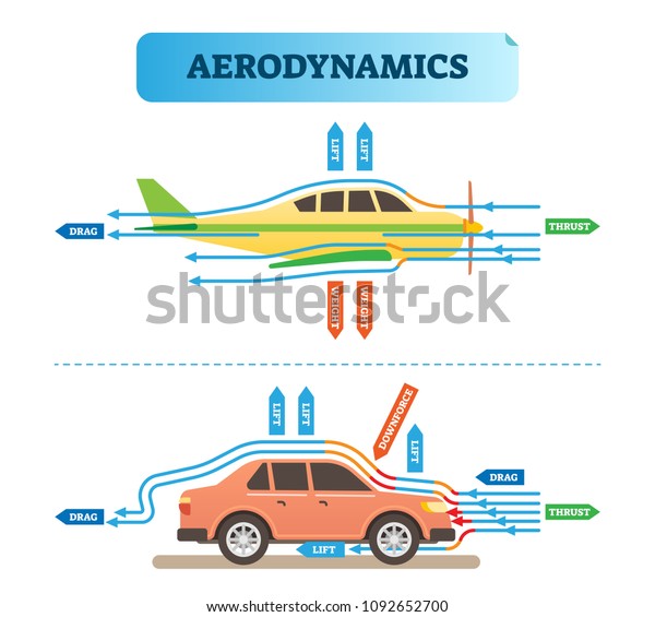 Aerodynamics air flow\
engineering vector illustration diagram with airplane and car.\
Physics wind force resistance scheme. Scientific and educational\
information\
poster.