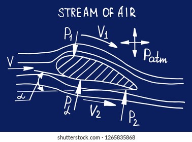 Aerodynamics. 
Airplane wing and stream of air. Physical equations and formulas on blueprint. Retro vector hand-drawn illustration.