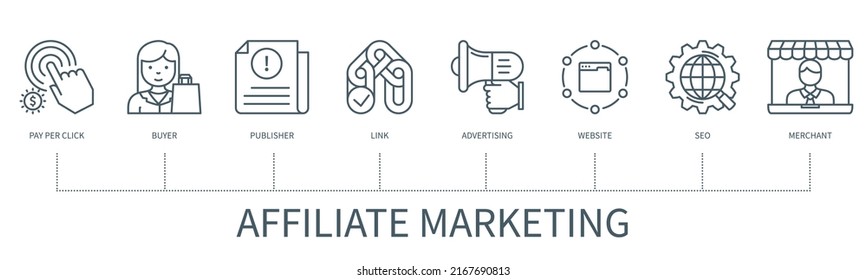 Affiliate marketing concept with icons. Pay per click, buyer, publisher, link, advertising, website, seo, merchant. Web vector infographic in minimal outline style