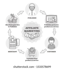 Affiliate marketing outline diagram vector illustration. Online business strategy. Customer, merchant and publisher relationship scheme with product promotion ads campaign, shopping and fees cycle.