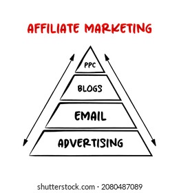 Affiliate marketing - type of performance-based marketing, pyramid concept for presentations and reports