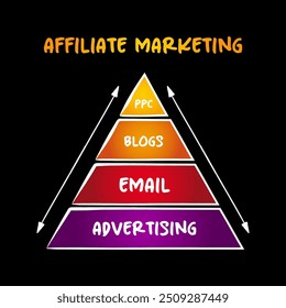 Affiliate marketing - type of performance-based marketing, pyramid concept for presentations and reports