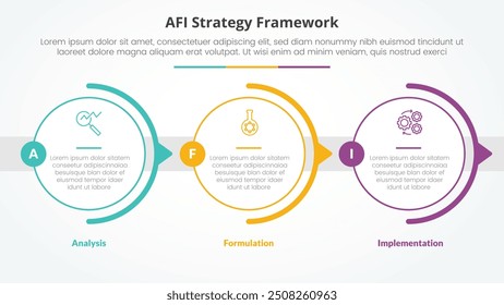 conceito infográfico da estratégia da estrutura AFI para apresentação de slide com grande círculo de contorno horizontal direção direita com lista de 3 pontos com vetor de estilo plano