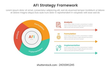 AFI strategy framework infographic 3 point stage template with flywheel cycle circular slice piechart for slide presentation