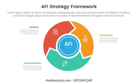 AFI strategy framework infographic 3 point stage template with flywheel cycle circular and arrow for slide presentation