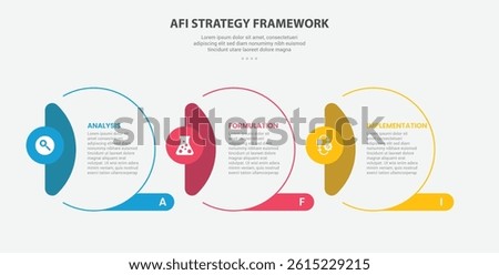 AFI strategy framework infographic outline style with 3 point template with creative circle with vertical header on side for slide presentation vector