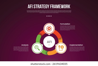 AFI strategy framework infographic template with cycle circular with outline piechart and circle on center with dark background style with 3 point for slide presentation vector
