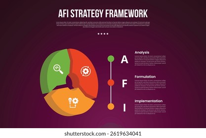 AFI strategy framework infographic template with cycle circular 3d piechart shape with dark background style with 3 point for slide presentation vector