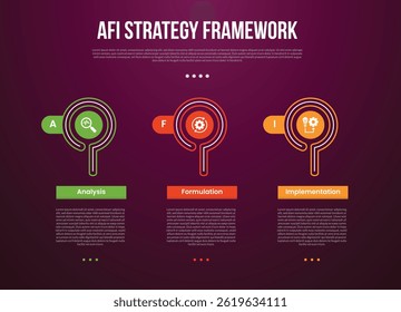 AFI strategy framework infographic template with creative circle outline and round rectangle box with dark background style with 3 point for slide presentation vector