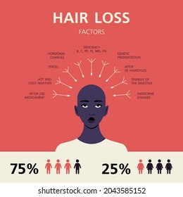 An African bald woman. Factors of hair loss. Alopecia infographics. Vector flat Illustration