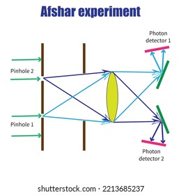 Afshar experiment, This experiment provides information about the path a photon takes from the two paths available to it through the device.