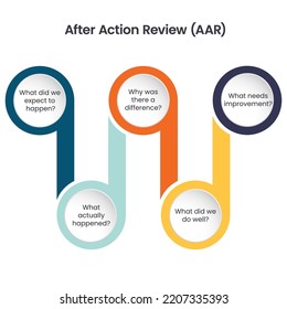 After Action Review concept vector illustration svg