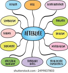 Afterlife concept, beliefs, traditions, and ideas about what happens to an individual's soul or consciousness after death. Vector mind map sketch.