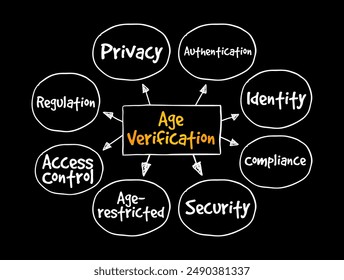 Alter Verification - ist eine technische Schutzmaßnahme, die verwendet wird, um den Zugriff auf digitale Inhalte von Personen zu beschränken, die nicht angemessen gealtert sind, Mind Map Textkonzept Hintergrund