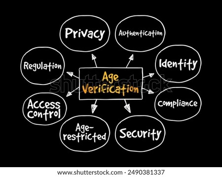 Age Verification - is a technical protection measure used to restrict access to digital content from those who are not appropriately-aged, mind map text concept background