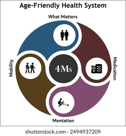 Age-friendly health system - What matters, Medication, Mentation, Mobility. Infographic template with icons and description placeholder