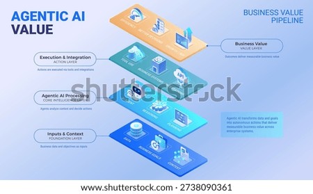 Agentic AI Business Value Layered Diagram - isometric infographics technology vector - Agentic AI processes data and business goals through autonomous AI agents to execute actions and create value