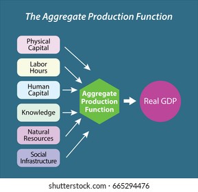 aggregate production function diagram - real gdp