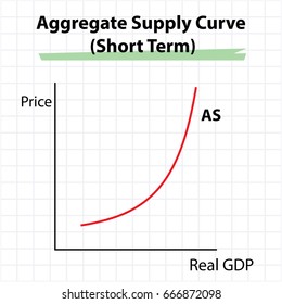 Aggregate supply curve diagram - short term