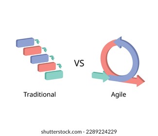 Agile compare to Traditional Project Management