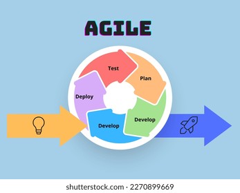 Concepto de desarrollo ágil.diagrama del ciclo de vida de la metodología ágil.