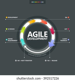 Agile development process